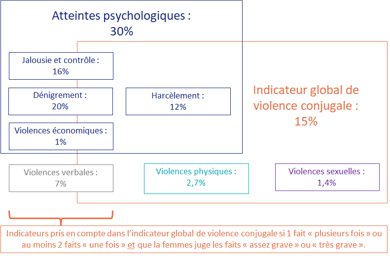 Prévalence des différents types de violences conjugales au cours des 12 derniers mois et imbrication dans la construction de l’indicateur global de violence conjugale