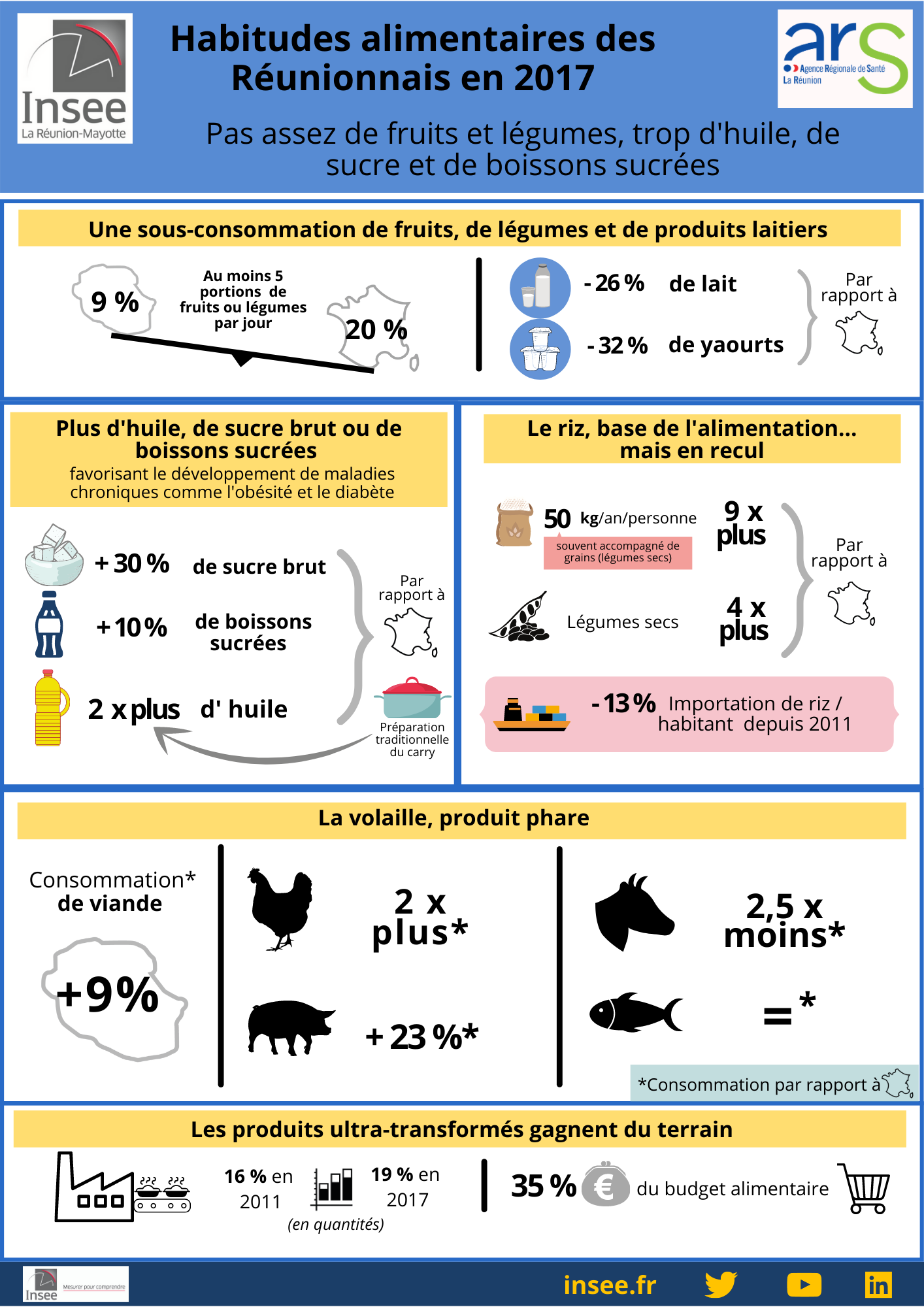 Habitudes alimentaires des réunionnais en 2017 (infographie)