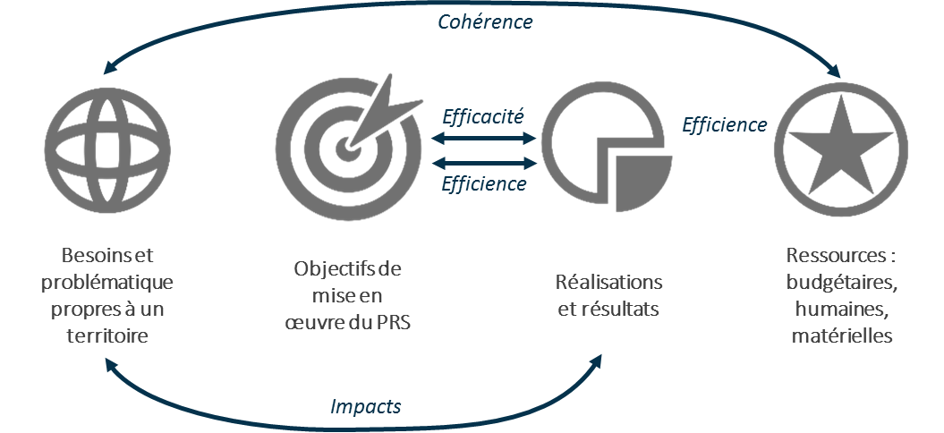 La méthodologie de l’évaluation