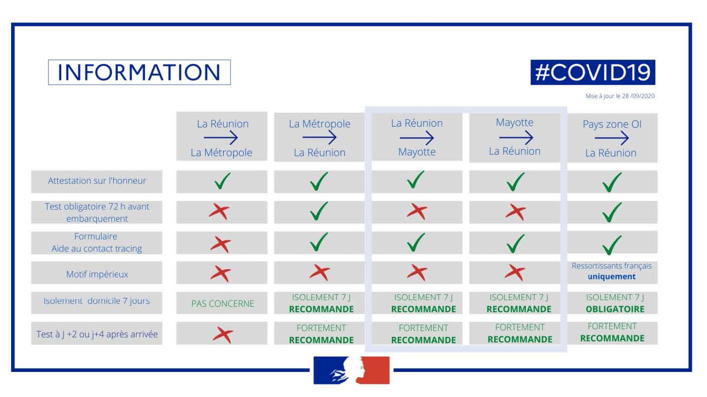 Coronavirus Covid 19 Informations Aux Voyageurs A Destination De La Reunion Sante Fr