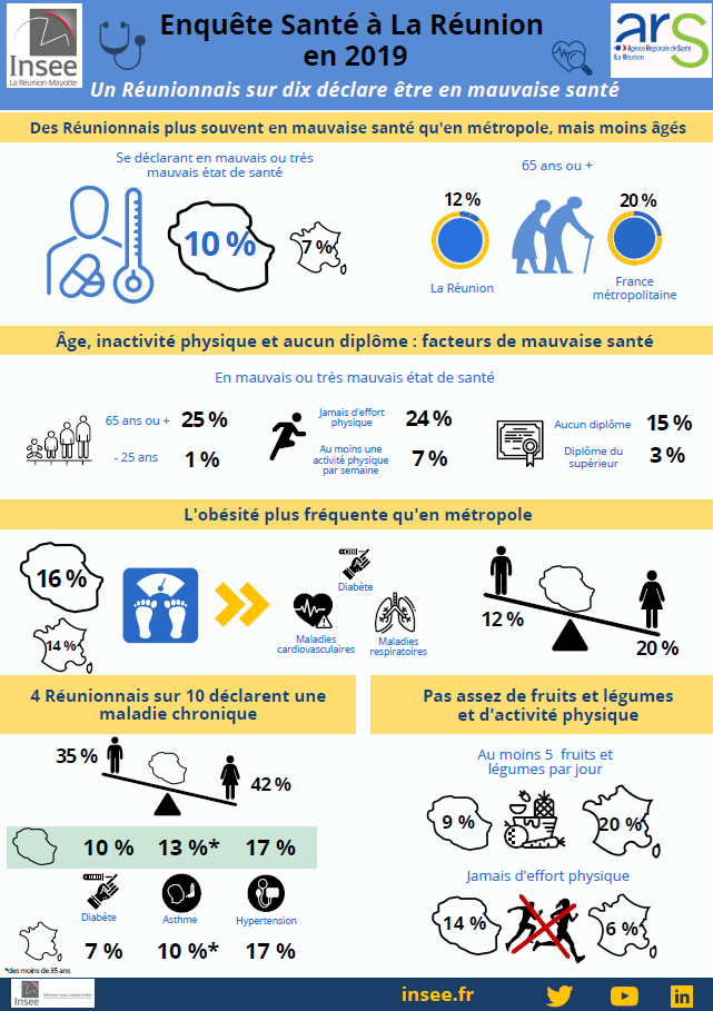 Un réunionnais sur dix déclare être en mauvaise santé